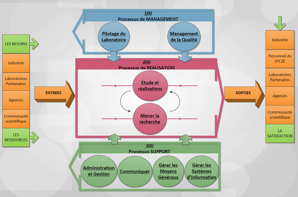Démarche qualité  Laboratoire de Physique et Chimie